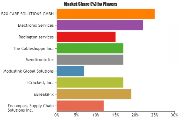 Electronic Equipment Repair Service Market Is Thriving Worldwide | Leading Key players Encompass Supply Chain Solutions Inc., uBreakiFix, iCracked 3
