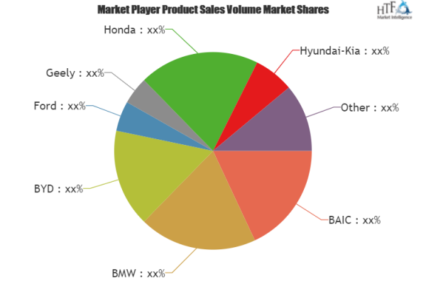 Hybrid and Electric Vehicles Market to witness astonishing growth of 17.0% including key players BAIC, BMW, BYD, Ford 3