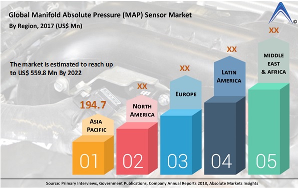 Market Survey Report Examines The Manifold Absolute Pressure Sensors Market Outlook 2018 – 2026: Global Forecast, Market Overview, Manufacturing Cost Analysis, Marketing Strategy Analysis 13