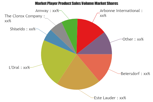 Skincare Market SWOT Analysis and innovations by Key Players | L’Oral, Amway, Colomer 3