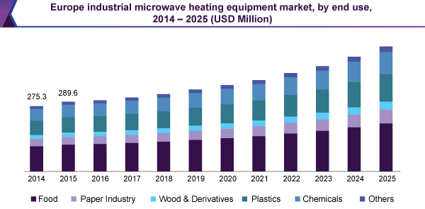 Europe industrial microwave heating equipment market, by end use, 2014 - 2025 (USD Million)