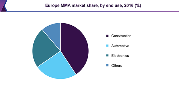 Europe MMA market share, by end use, 2016 (%)