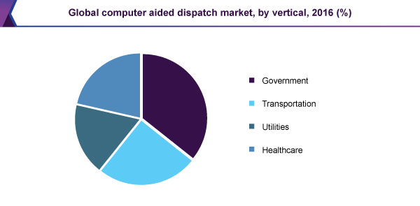 Global computer aided dispatch market, by vertical, 2016 (%)