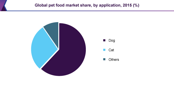 Global pet food market share, by application, 2015 (%)