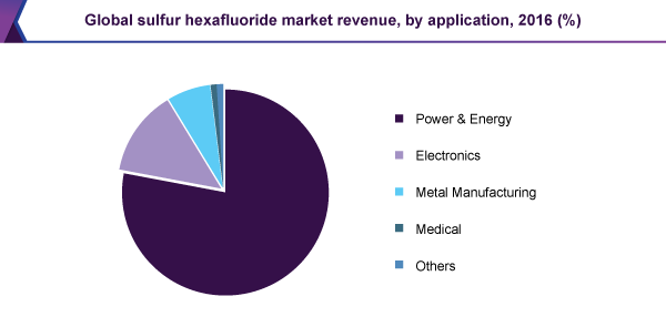 Global sulfur hexafluoride market revenue, by application, 2016 (%)