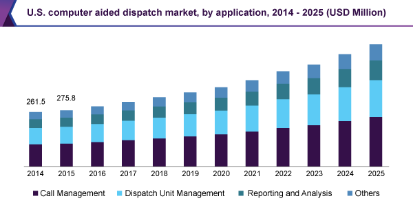 U.S. computer aided dispatch market, by application, 2014 - 2025 (USD Million)