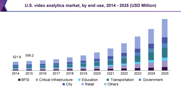 U.S. video analytics market, by end use, 2014-2025 (USD Million)