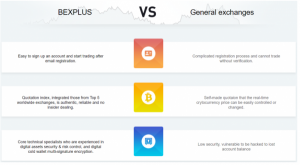 Bexplus Cryptocurrecy Exchange – Explore The Innovative Bitcoin Futures Exchange