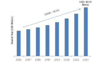 SMS Firewall Market Size, Key Players Analysis, Business Growth, Latest Innovations, Competitor Analysis, Complete Study of Current Trends and Forecast 2019-2023