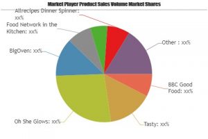 Recipe Apps Market to See Huge Growth by 2025| BBC Good Food, Tasty, Oh She Glows, BigOven