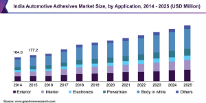 Contact Adhesives Market 2019: Global Key Players, Trends, Share, Industry Size, Segmentation, Opportunities, Forecast To 2025