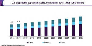 Paper Cups and Containers Market 2020 Industry Size, Share, Price, Trend and Forecast to 2025