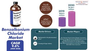 Surging Oil & Gas Production Propelling Worldwide Demand for Benzalkonium Chloride