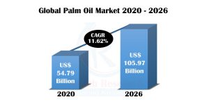 Palm Oil Market & Volume Global Forecast by Top Consuming, Producing, Importing, Exporting Country, Company Analysis by Renub Research