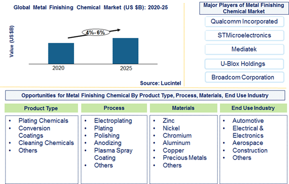 Metal Finishing Chemical Market is expected to grow at a CAGR of 4% to 6% from 2020 to 2025 - An exclusive market research report by Lucintel
