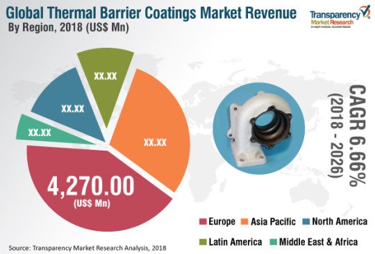 Thermal Barrier Coatings Market Finds High Demand Potential In Automotive Sector 2