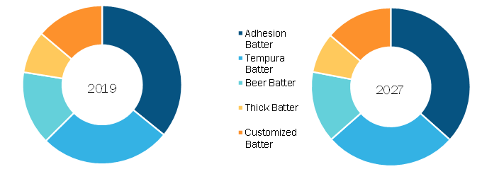 Batter and Breader Premixes Market to Garner $ 3,255.1 Mn, Globally, by 2027 at 6.1% CAGR: The Insight Partners 1