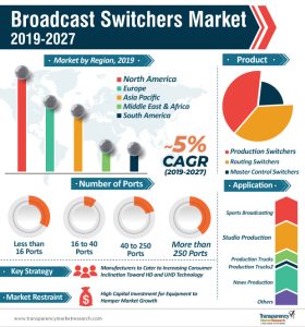 Broadcast Switchers Market o Reach A Valuation Of ~US$ 2.5 Bn By 2027