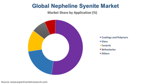 Feldspar and Nepheline Syenite Market Dynamics and Key Players by 2031