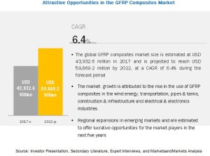 Glass Fiber and GFRP Composites Market – Competitive Landscape, Recent Innovations and Regional Insights by 2030