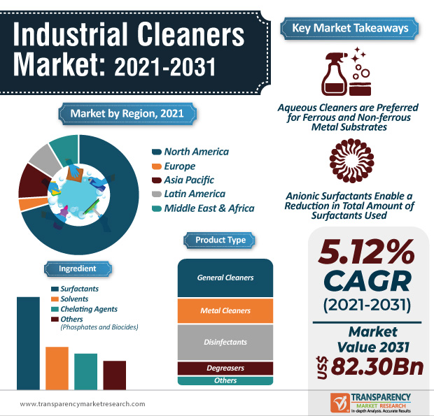 Industrial Cleaners Market Key Players and Prominent Regions by 2031 1
