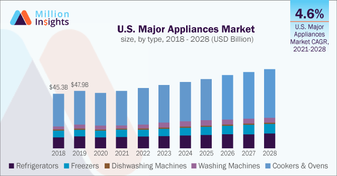 U.S. Major Appliances Market size, by type, 2018 - 2028 (USD Billion) 