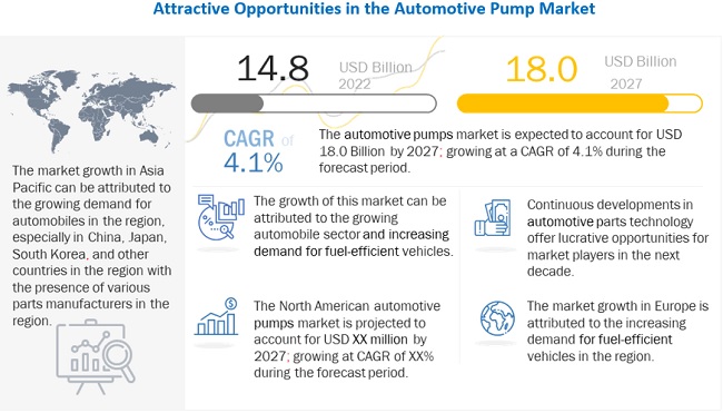 Automotive Pumps Market: Key Players, Trends and Forecast 1