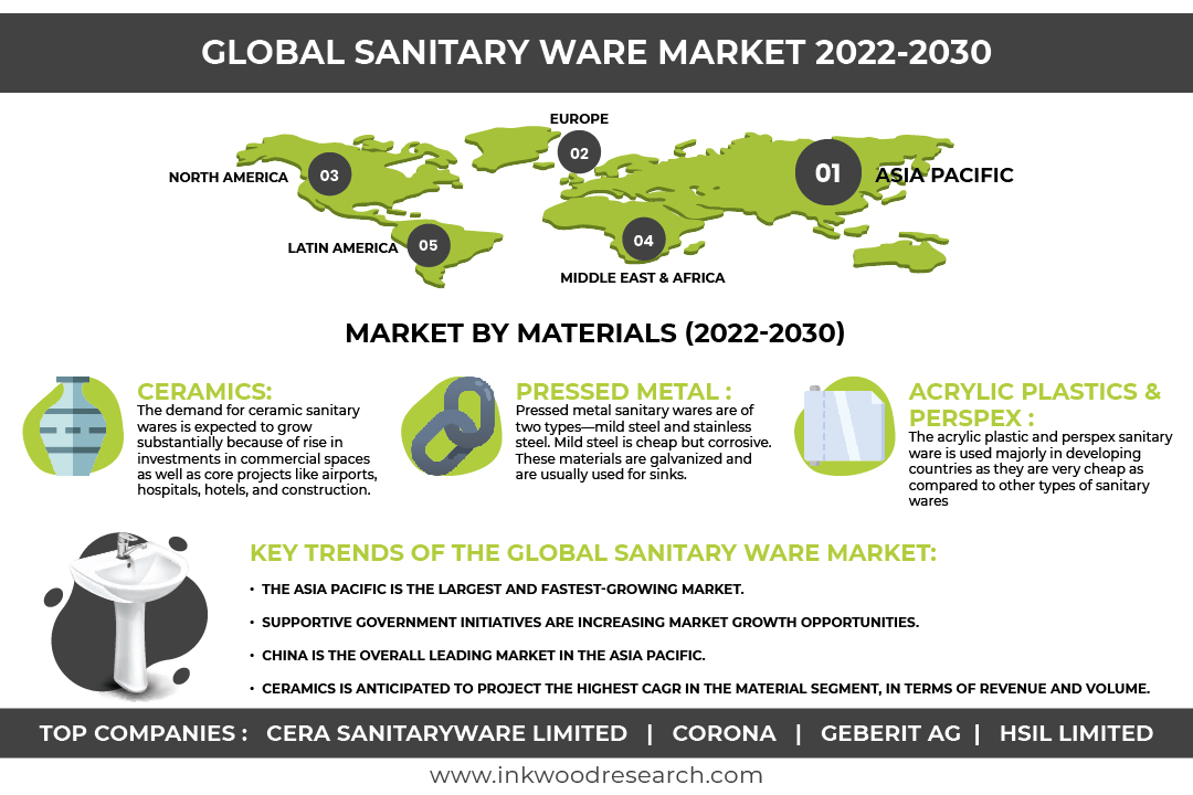 Investments in the Construction Sector to Impel the Global Sanitary Ware Market 1