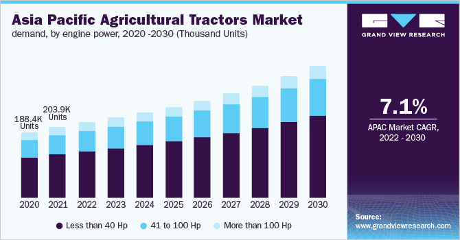 Asia Pacific agricultural tractors market demand, by engine power, 2020 - 2030 (Thousand Units)