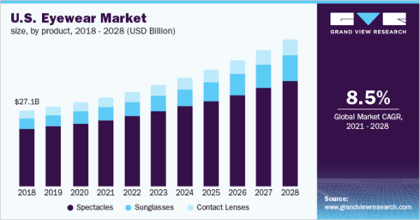 U.S. eyewear market size, by product, 2018 - 2028 (USD Billion)