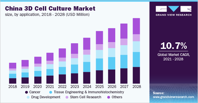 China 3D cell culture market size, by application, 2018 - 2028 (USD Million)