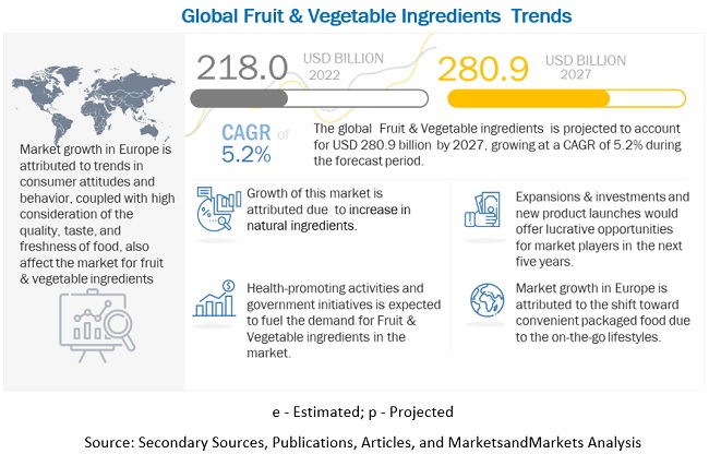 Fruit & Vegetable Ingredients Market