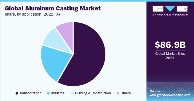 U.S. Aluminum Casting Market size, by process, 2020 - 2030 (USD Billion)