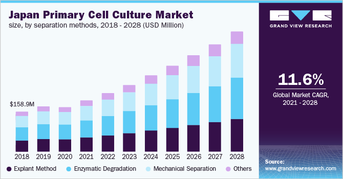 Japan Primary Cell Culture Market size, by Separation Methods, 2018-2028 (USD Million)