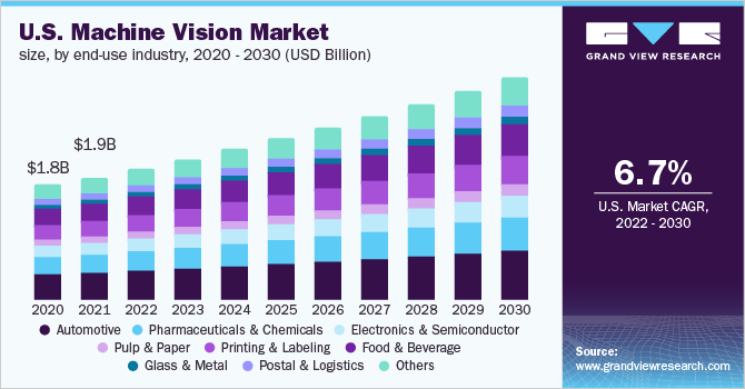 Machine Vision Market Size Was Valued At 13.23 Billion In 2021 And Is Expected To Expand At A CAGR Of 7.7% From 2022 To 2030 | Grand View Research, Inc. 1