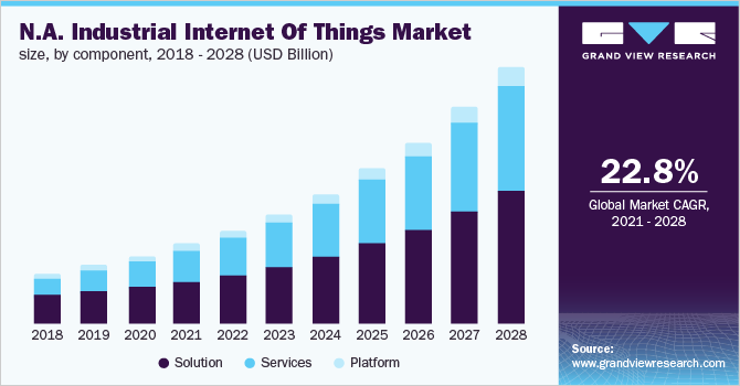 North America industrial internet of things market size, by component, 2018 - 2028 (USD Billion)