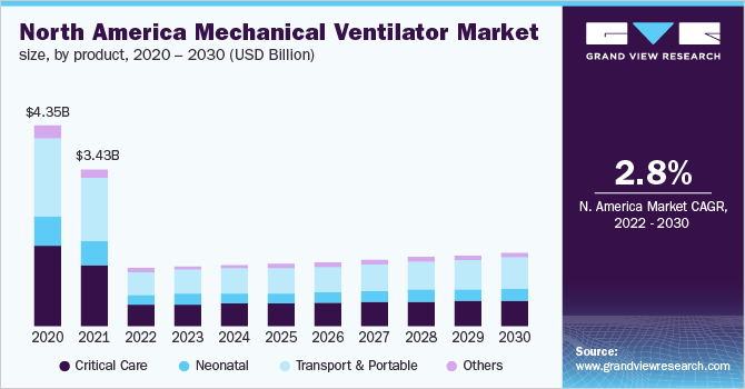 North America mechanical ventilator market size, by product, 2020 - 2030 (USD Billion)