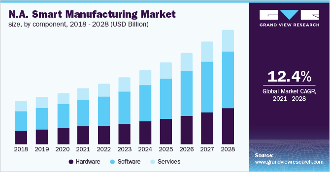 North America smart manufacturing market, by component, 2018 - 2028 (USD Billion)