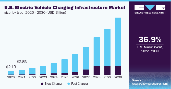 U.S. electric vehicle charging infrastructure market size, by type, 2020–2030 (USD Billion)