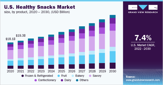 U.S. healthy snacks market size, by product, 2020 - 2030 (USD Billion)