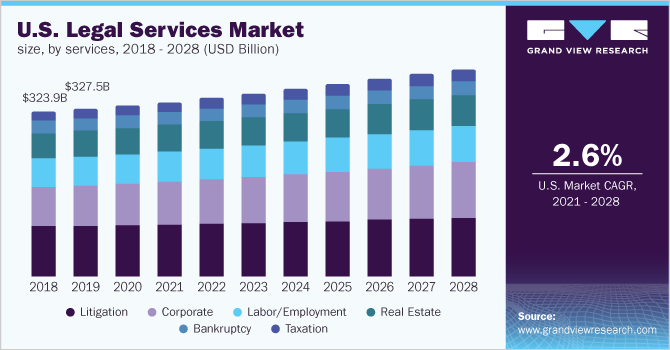 U.S. legal services market size, by services, 2018 - 2028 (USD Billion)