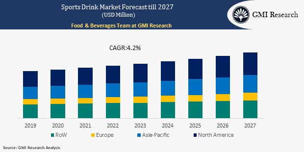 Sports Drink Market Size is Projected to Reach USD 33,697 million in 2027 and is Expected to Grow at a CAGR of 7.30% in (2020-2027) | Size, Share, Industry Growth 1