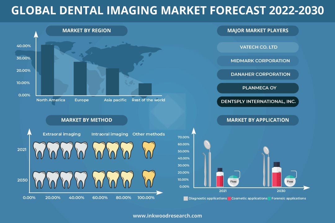 Increasing Per Capita Income boosts Global Dental Imaging Market Growth 1