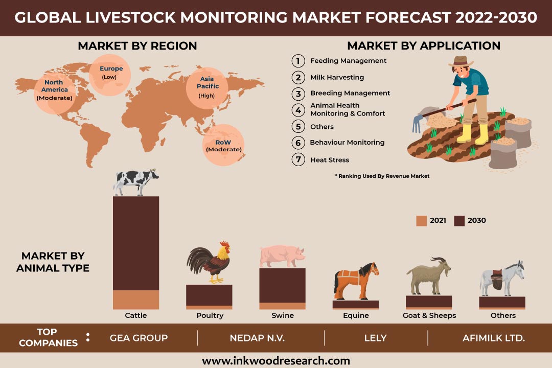 Need for Real Time Animal Monitoring boosts Global Livestock Monitoring Market Demands