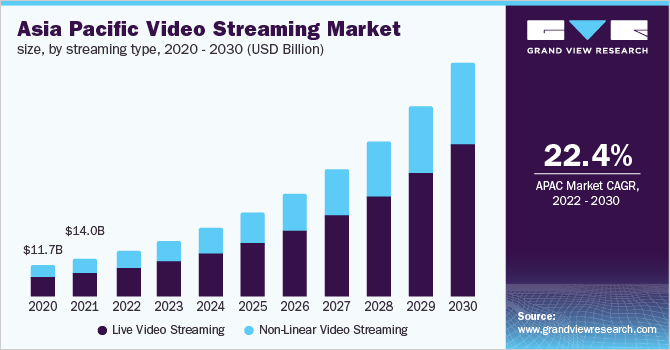 Asia Pacific video streaming market size, by streaming type, 2020 - 2030 (USD Billion)