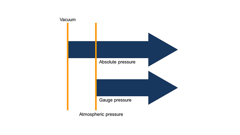 Definition and difference of gauge pressure, absolute pressure and differential pressure 1