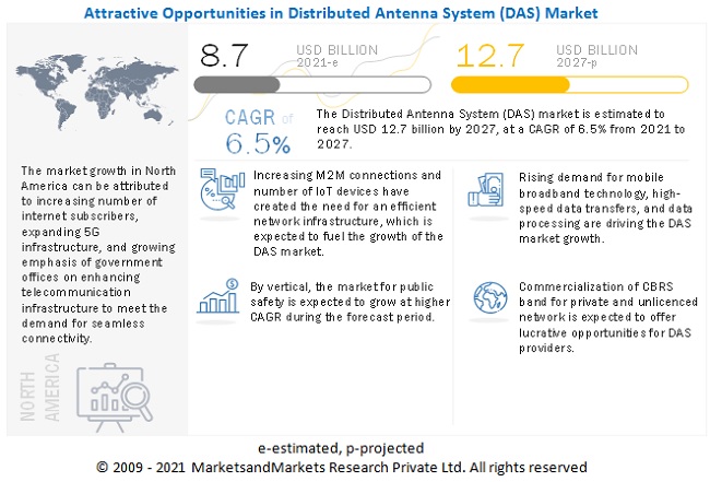 Distributed Antenna System (DAS) Market