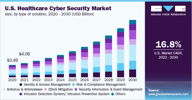 Healthcare Cyber Security Market To Develop Speedily With CAGR Of 18.3% By 2030, Due To The Growing Adoption Of Cloud-Based Solutions In The Healthcare Sector | Grand View Research, Inc. 1