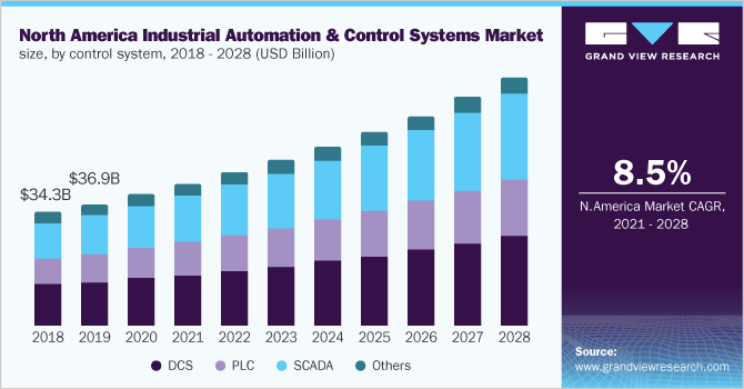 North America Industrial Automation And Control Systems Market control system, 2018-2028 (USD Billion)