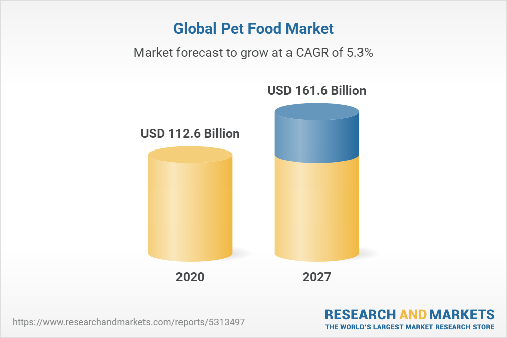 Pet Food Market is forecast to reach 135 Billion in 2027 and is projected to increase at a CAGR of 5.2% during the forecast period | Size, Share, Growth, Industry Report 1